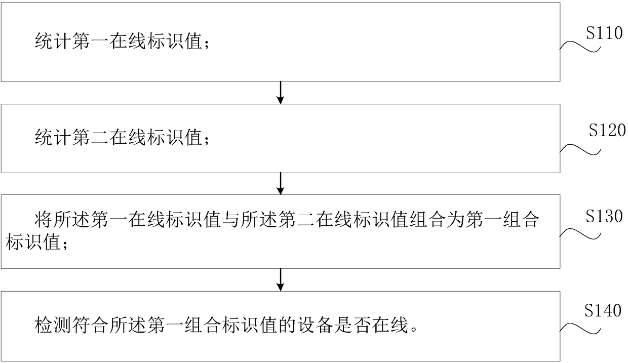 Online device identification method and system, electronic device, and storage medium