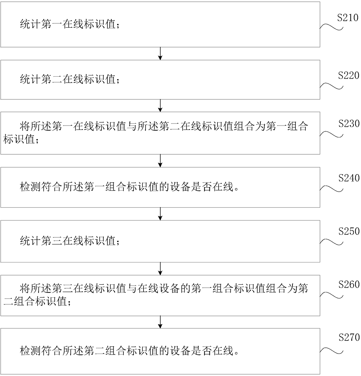 Online device identification method and system, electronic device, and storage medium