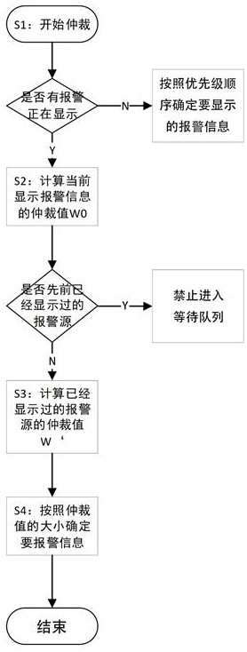 Arbitration method and equipment for vehicle alarm information display and storage medium