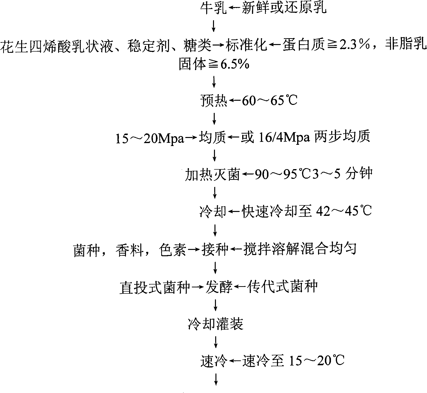 Micrometre level arachidonic acid emulsion and preparation thereof