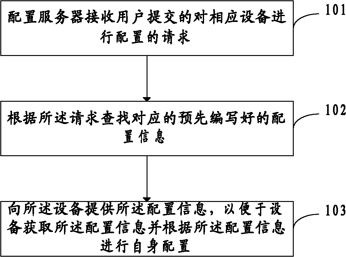 Configuration method, server, equipment and system