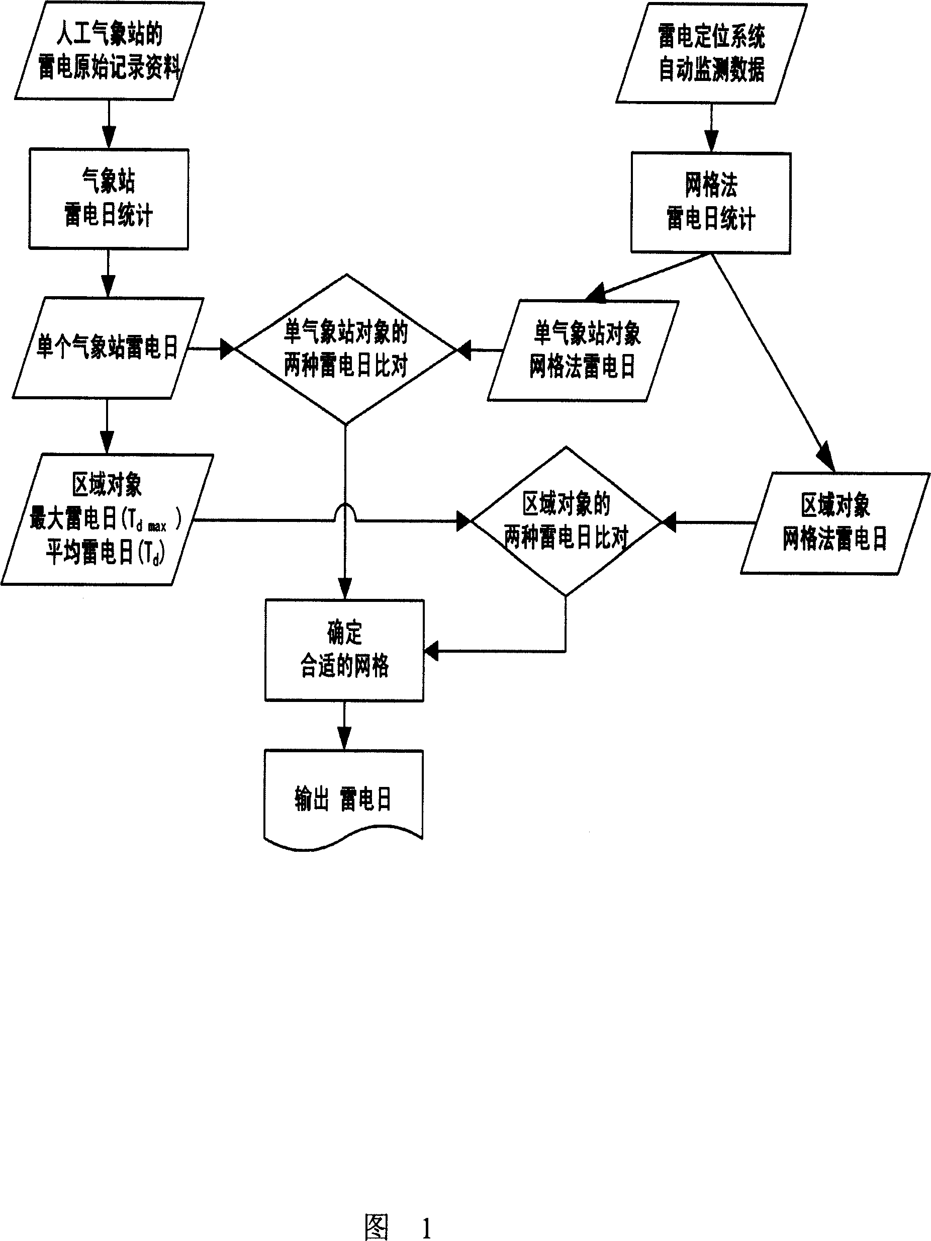 Statistical method adopting lattice method to determine thunder and lightning parameters