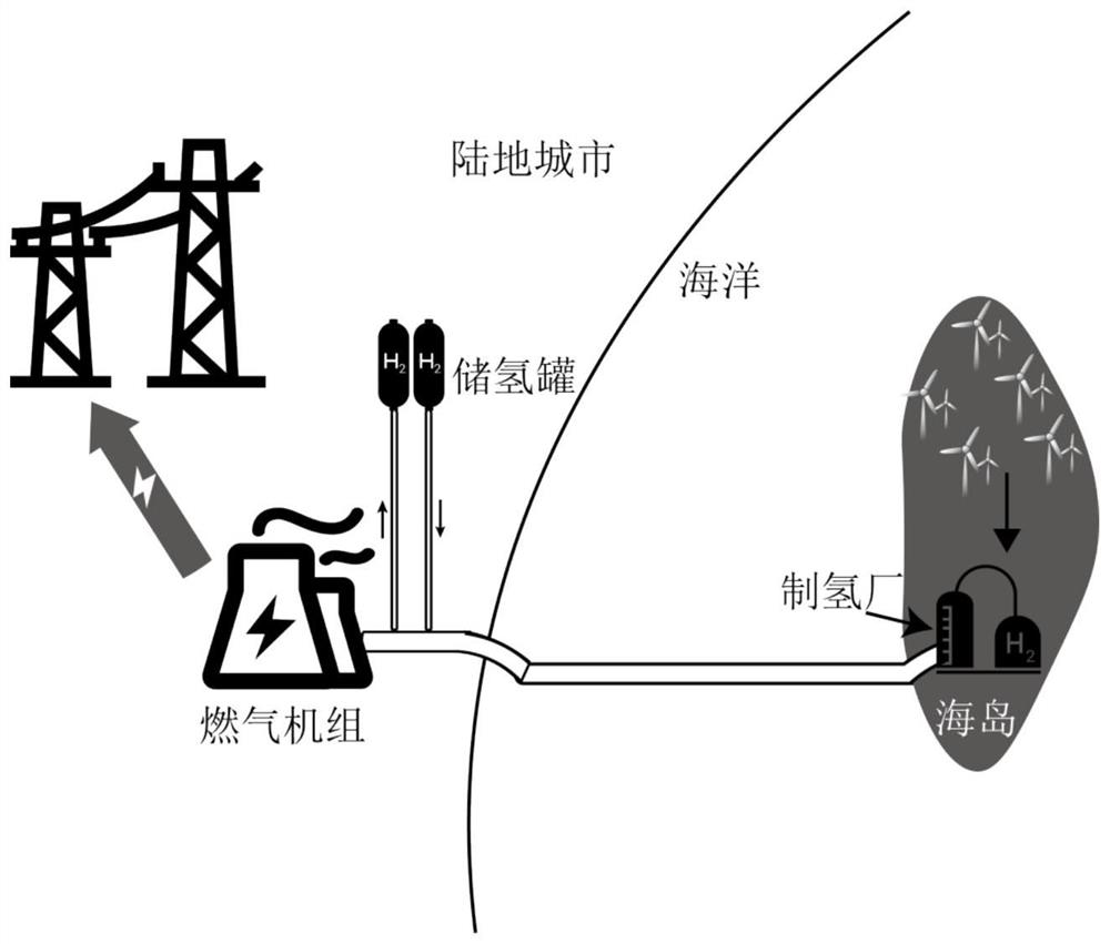 Method for producing hydrogen by electrolyzing water under driving of offshore wind power