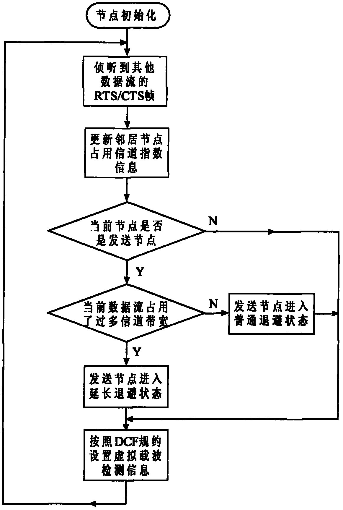 DCF protocol fairness guarantee method suitable for multi-hop ad hoc network