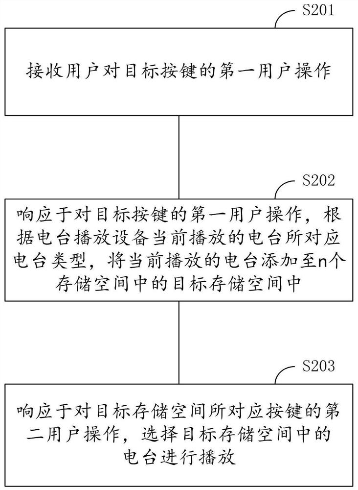 Radio station playing device and method