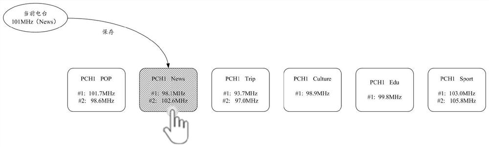 Radio station playing device and method