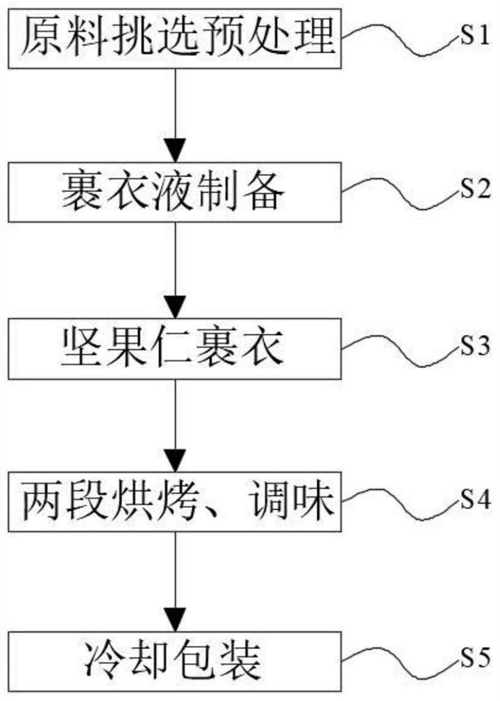 Production process of coated nut kernels