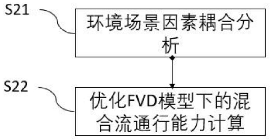 Hybrid traffic system performance evaluation method with participation of automatic driving automobile