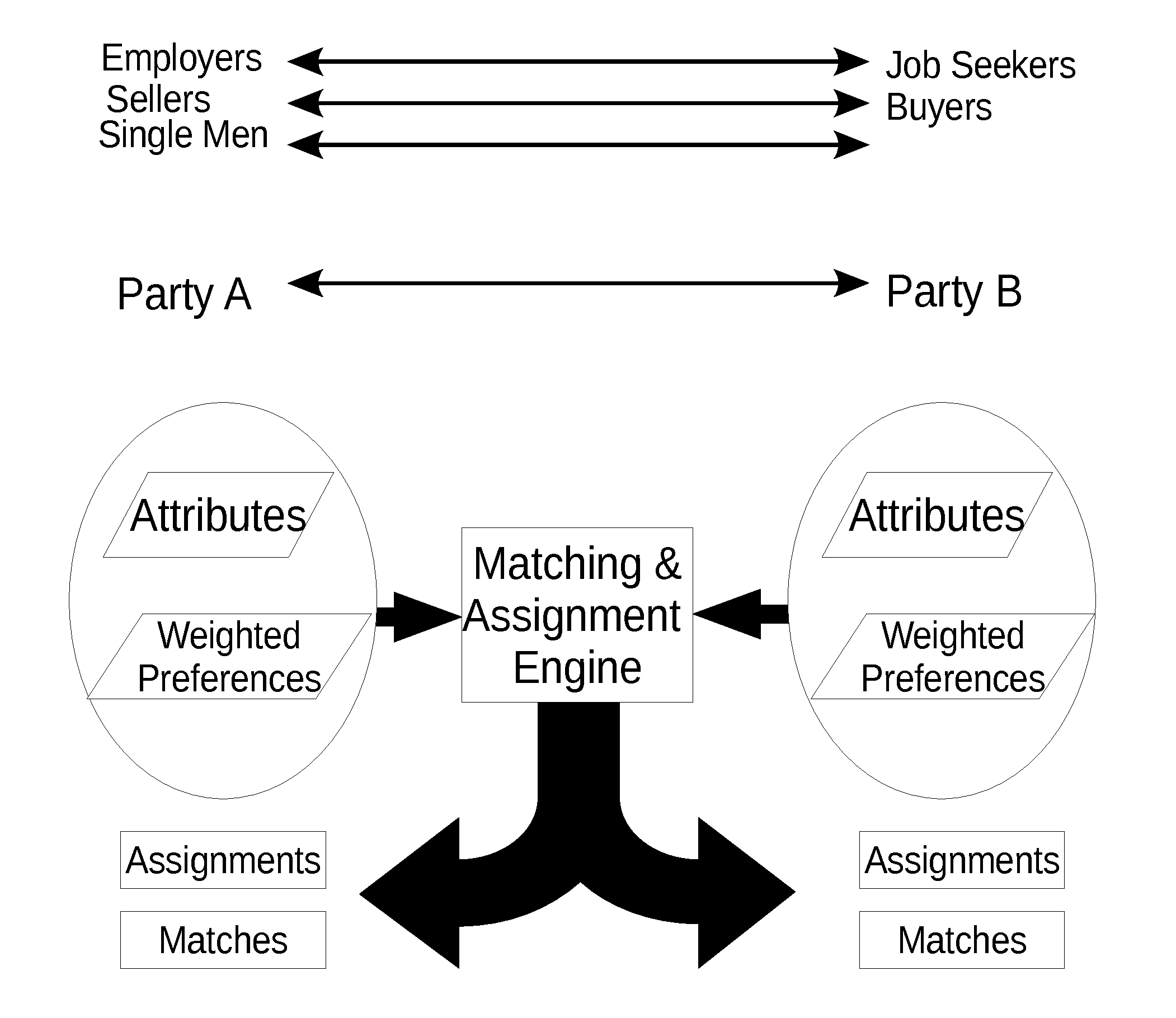 Method and System for general matching and assignment between seekers and providers