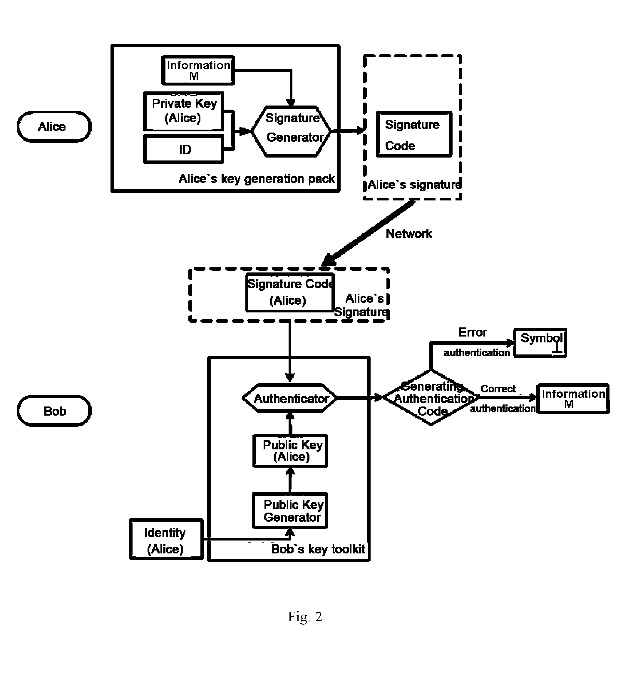 Self-authenticated method with timestamp