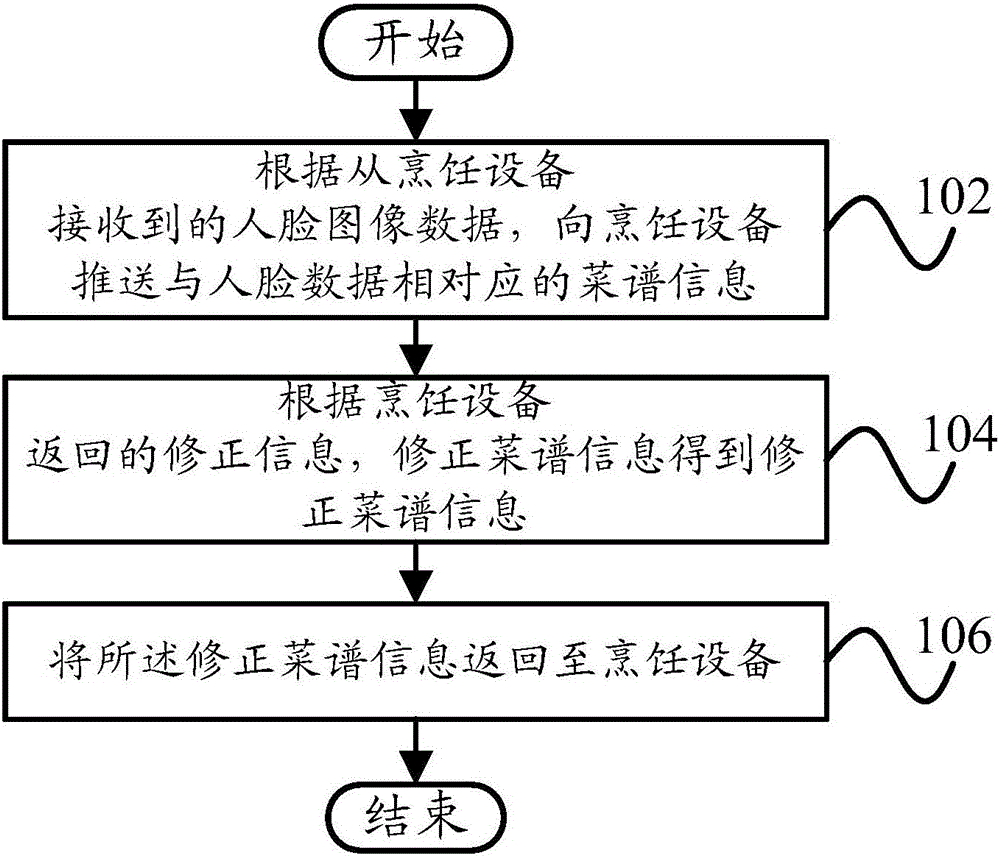 Menu pushing method, menu receiving method, server and cooking equipment