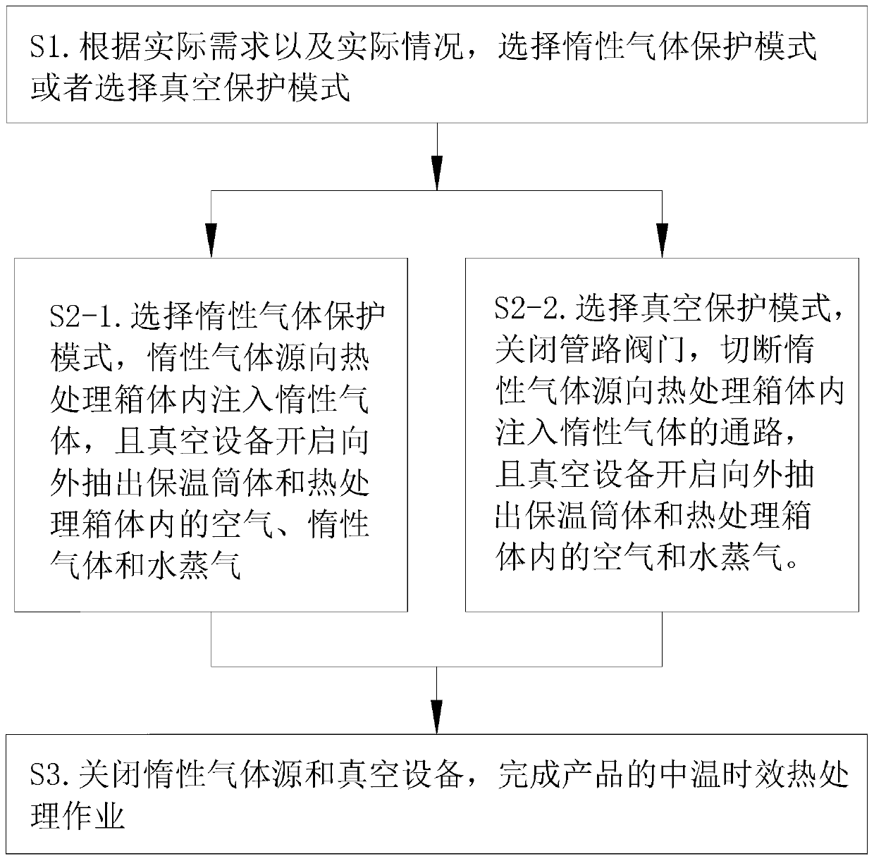 Medium-temperature ageing thermal treatment method for stainless steel and vacuum furnace adopted by medium-temperature ageing thermal treatment method