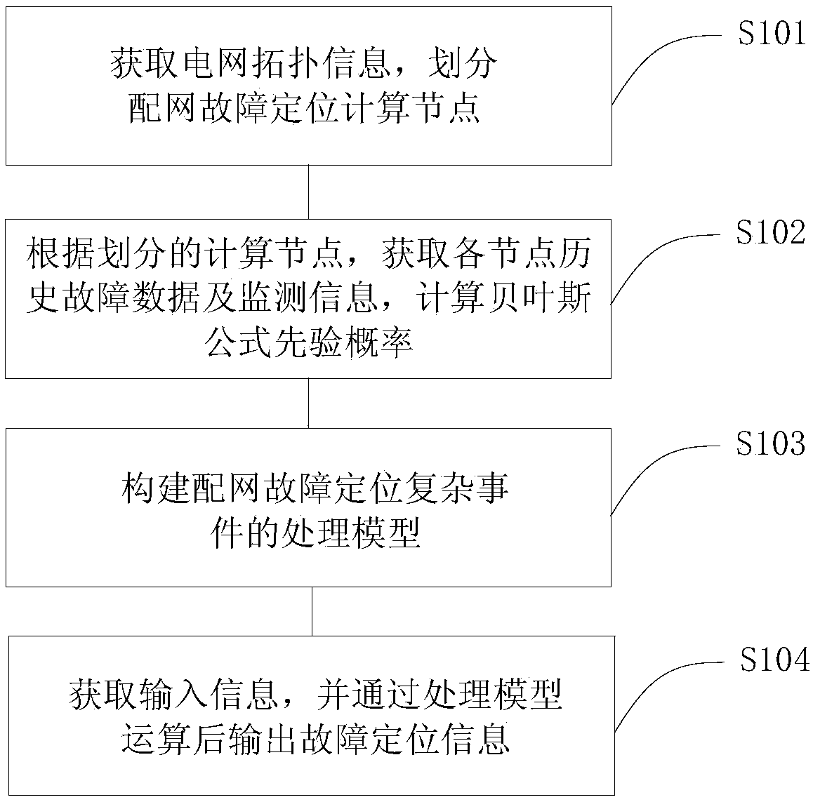 Distribution network fault locating method and device based on Bayes and complex event processing