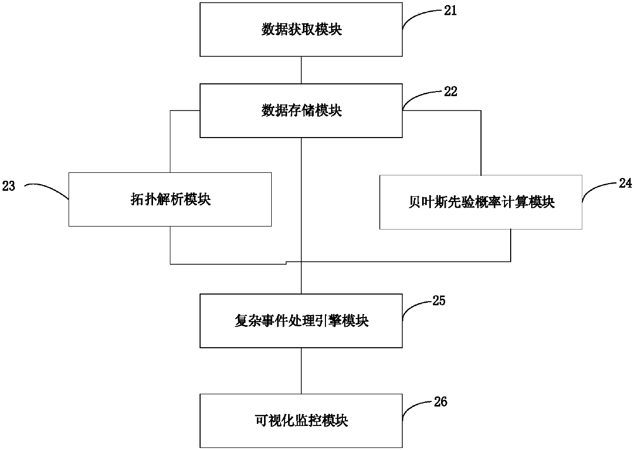 Distribution network fault locating method and device based on Bayes and complex event processing