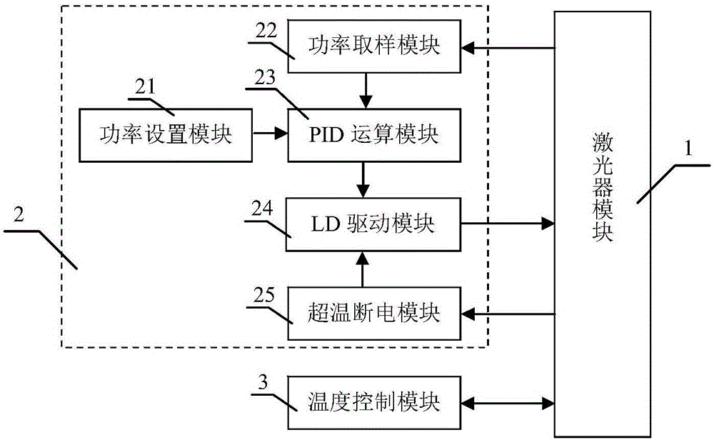 High stability laser generating circuit based on PID control