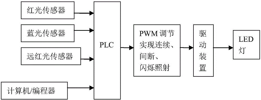 Greenhouse LED lighting device based on PLC controlling