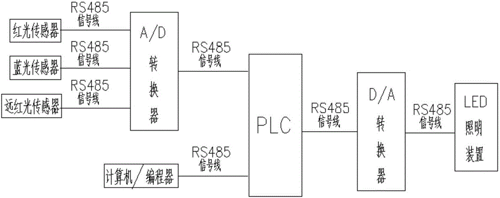 Greenhouse LED lighting device based on PLC controlling