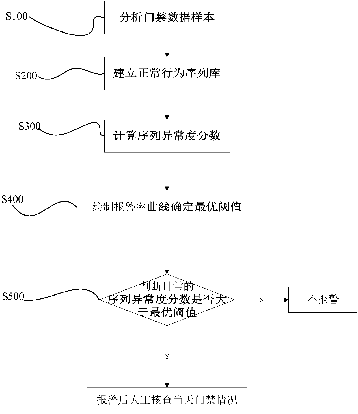 Access control log mining-based internal threat abnormal behavior analysis method