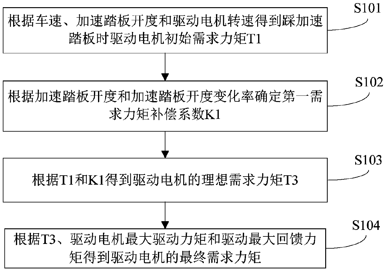 Electric vehicle and its torque analysis method and torque analysis system