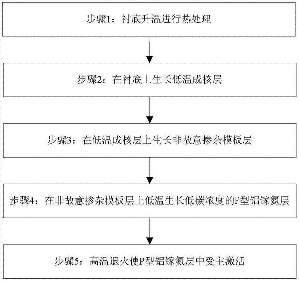 Preparation method of low-resistivity low-temperature p-type aluminum gallium nitride material