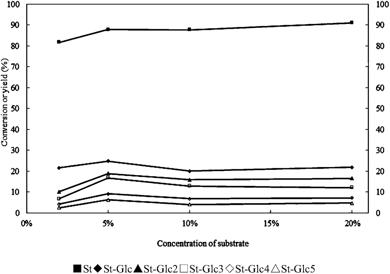 Method for preparing glucose-based stevioside by enzymatic variable temperature and high-flux