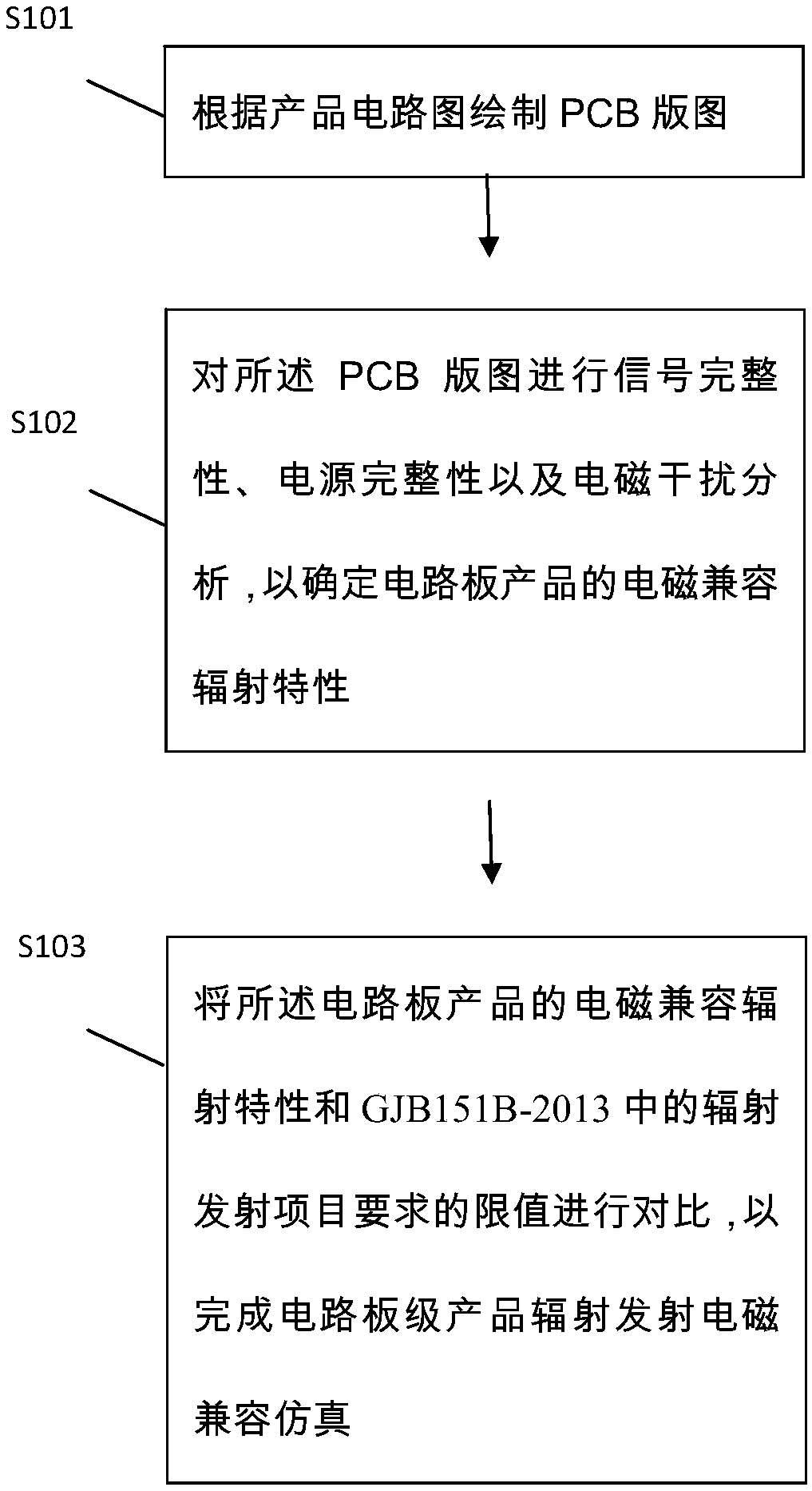 A circuit board level product radiation emission electromagnetic compatibility simulation method