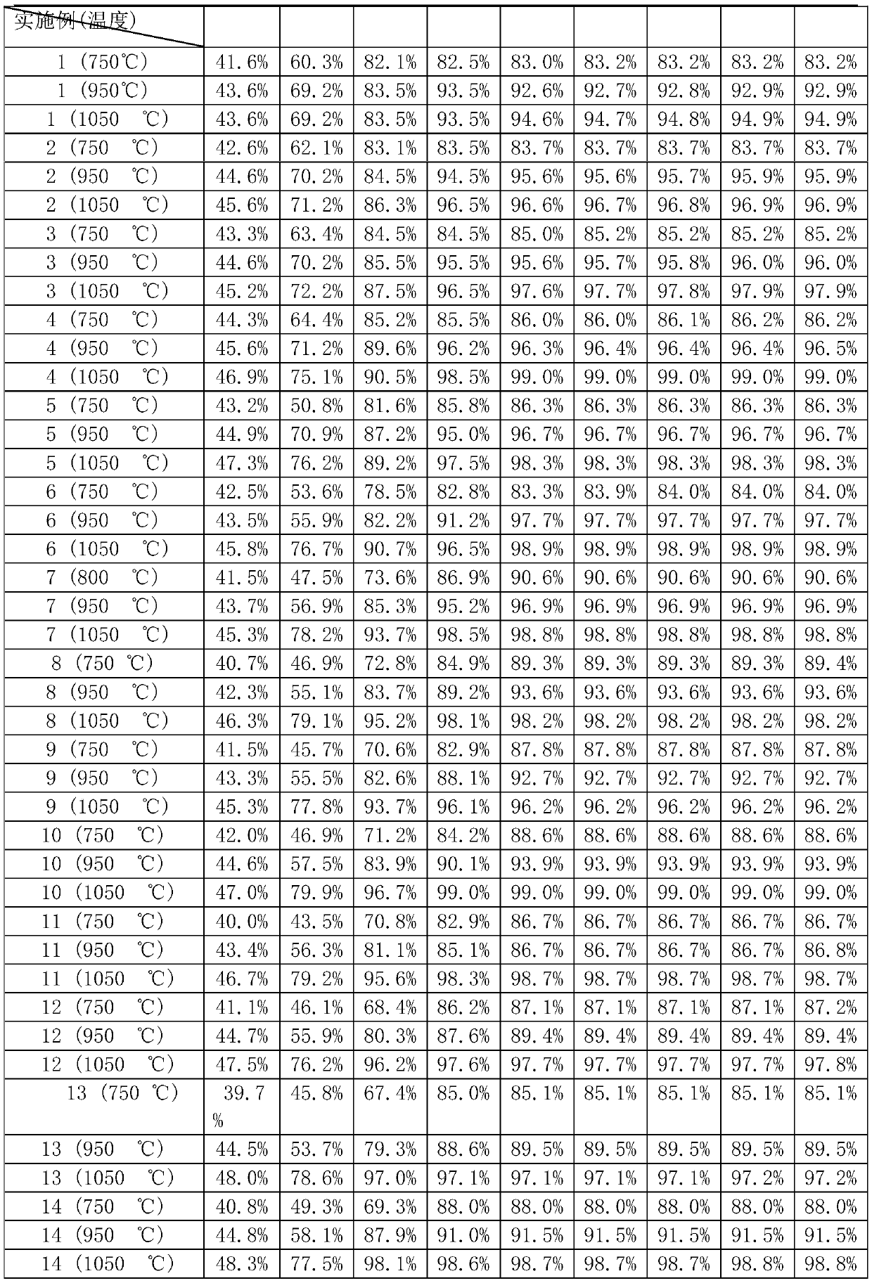 A kind of modified urea denitration agent and preparation method thereof