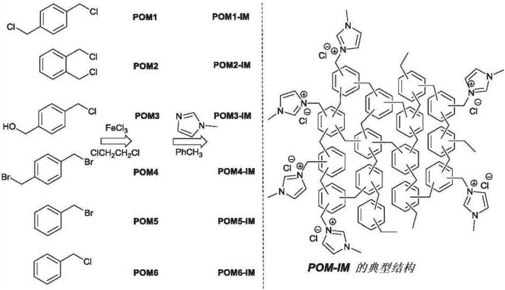 Modified porous hypercrosslinked polymers for co2 capture and conversion