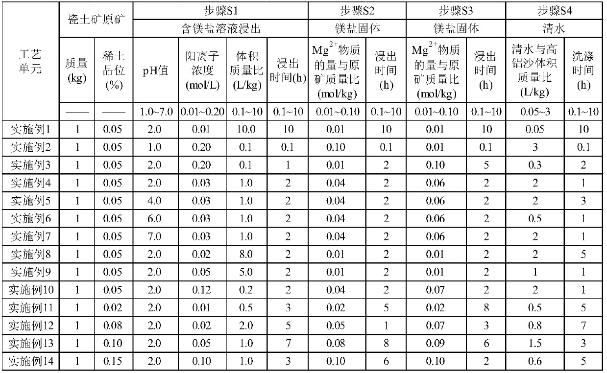 Method for leaching rare earth in rare earth-containing porcelain clay ore raw ore