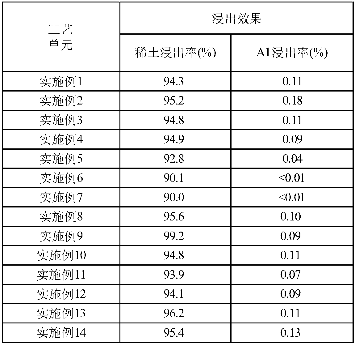 Method for leaching rare earth in rare earth-containing porcelain clay ore raw ore