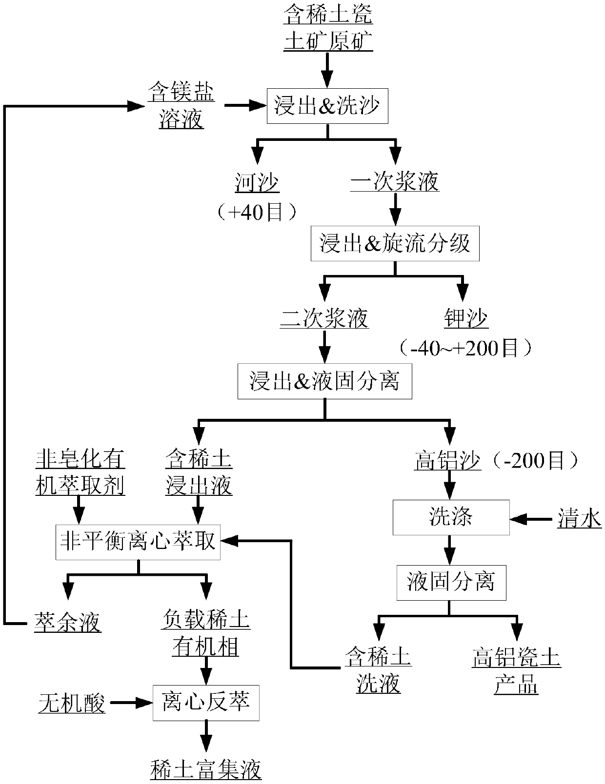 Method for leaching rare earth in rare earth-containing porcelain clay ore raw ore