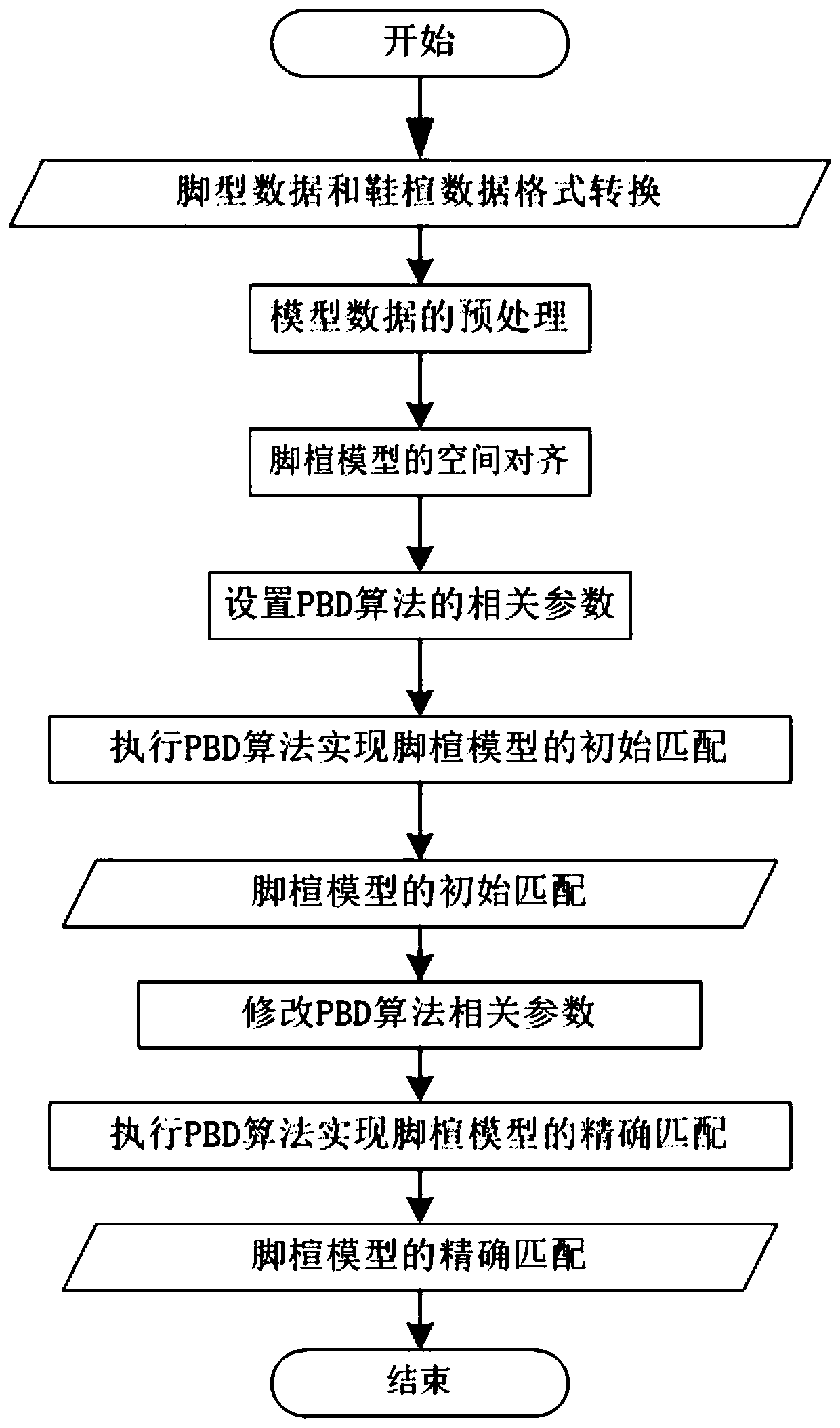 Matching Method of 3D Foot Model and Shoe Last Model Based on Position Dynamics