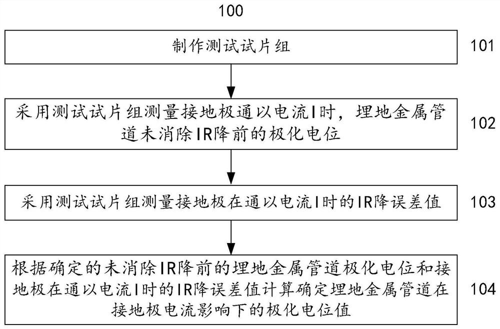 A method and system for measuring the polarization potential of buried metal pipelines