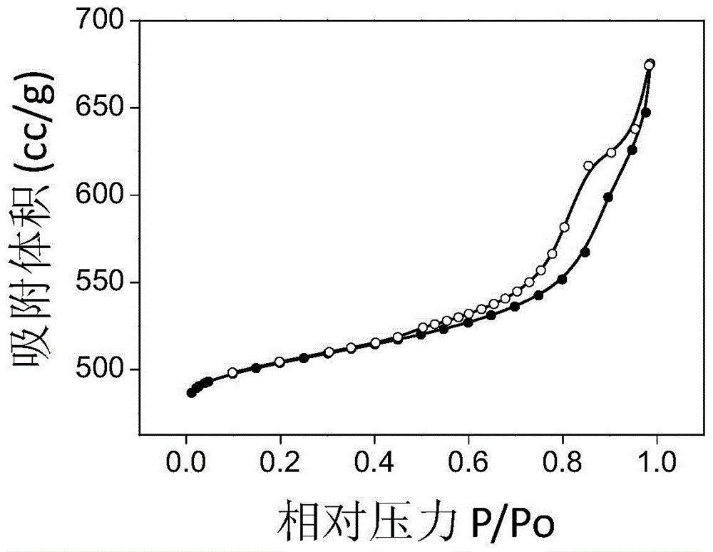 Preparation method of magnesium fluoride with high specific surface area