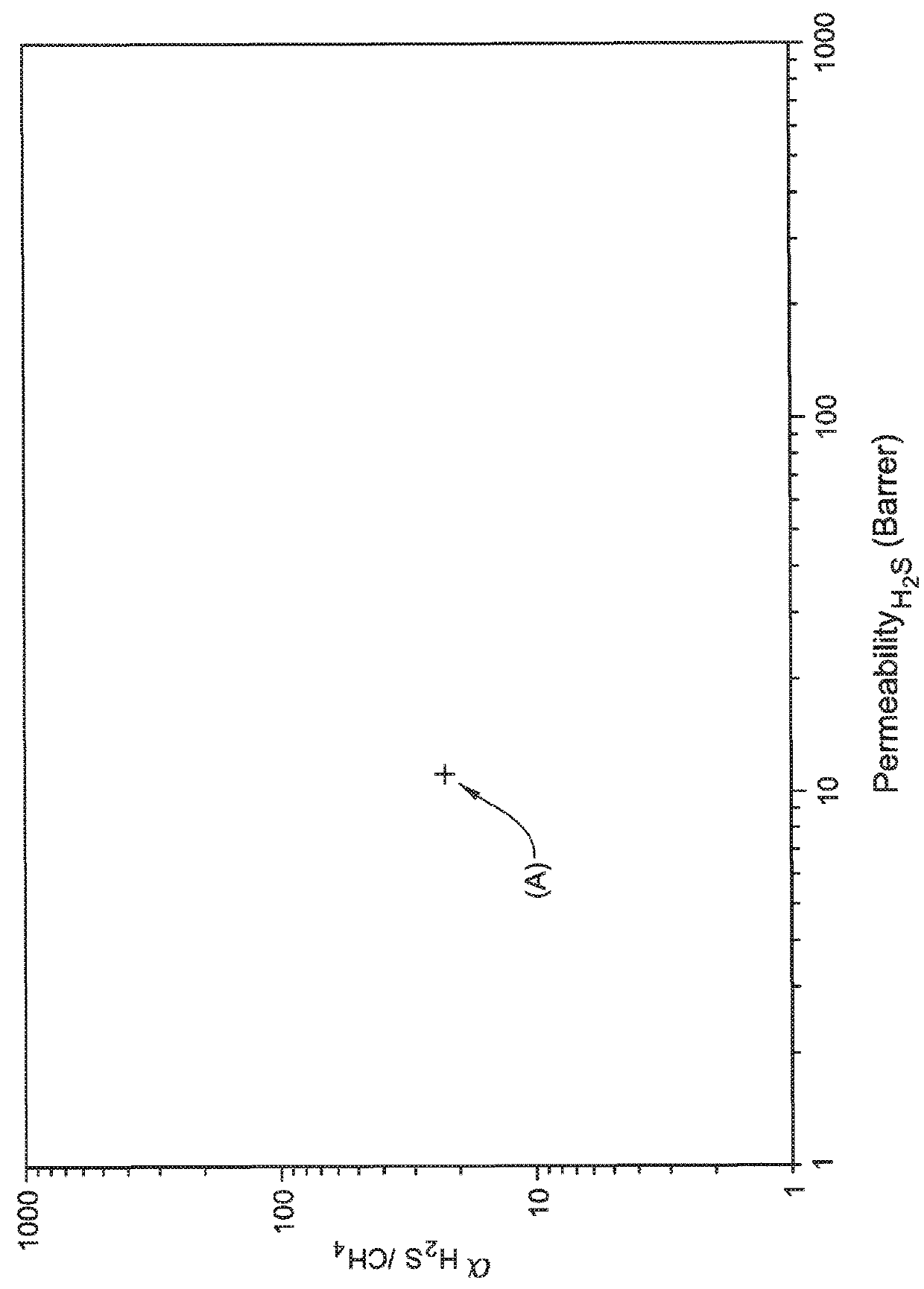 Sour gas feed separations and helium recovery from natural gas using block co-polyimide membranes