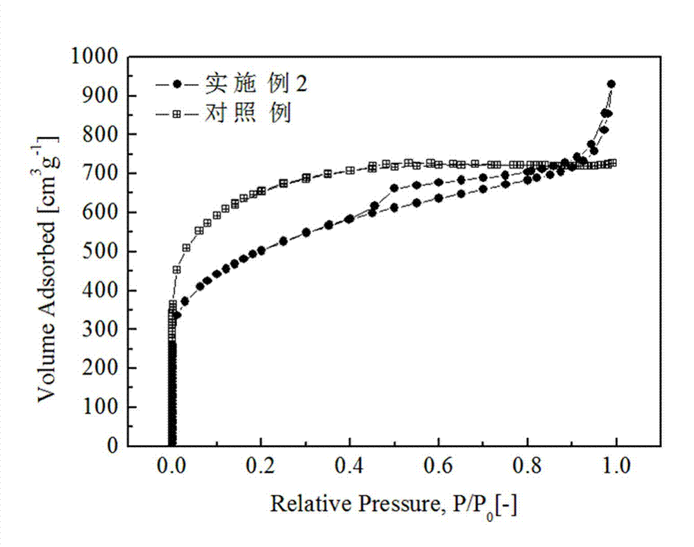 Method for regulating pore structure of carbide derived carbon