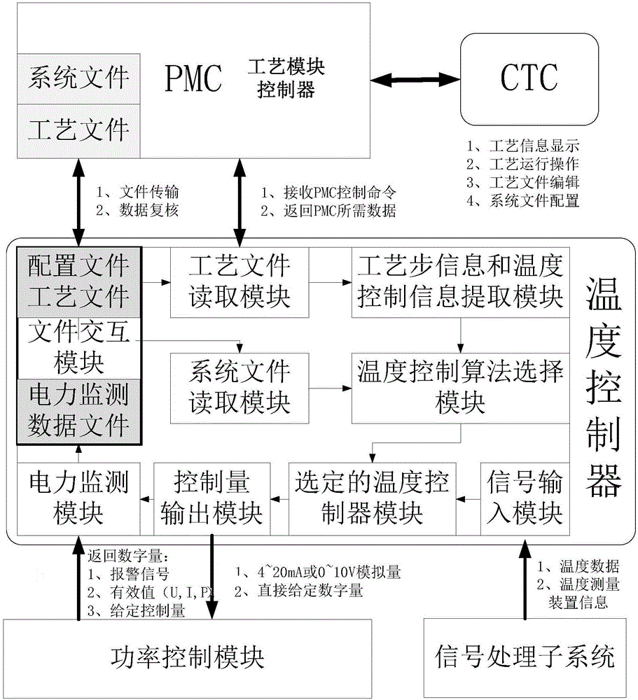 Heat treatment equipment process control device and heat treatment equipment process control method with multiple main process steps