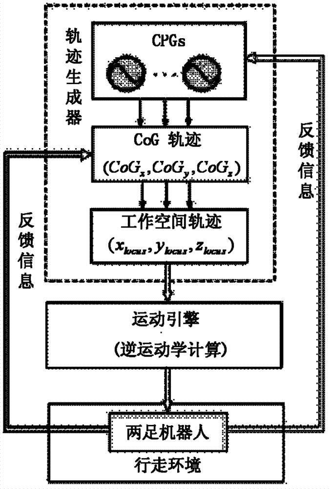 Two-foot robot track generating and modulating method based on certified program generator (CPG) mechanism