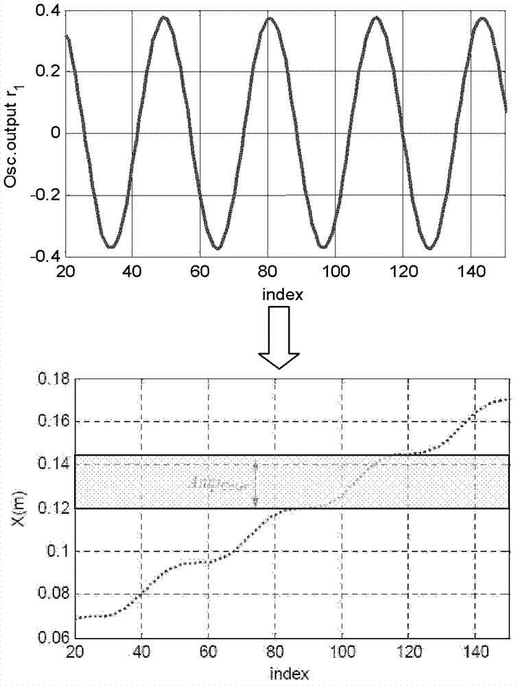 Two-foot robot track generating and modulating method based on certified program generator (CPG) mechanism