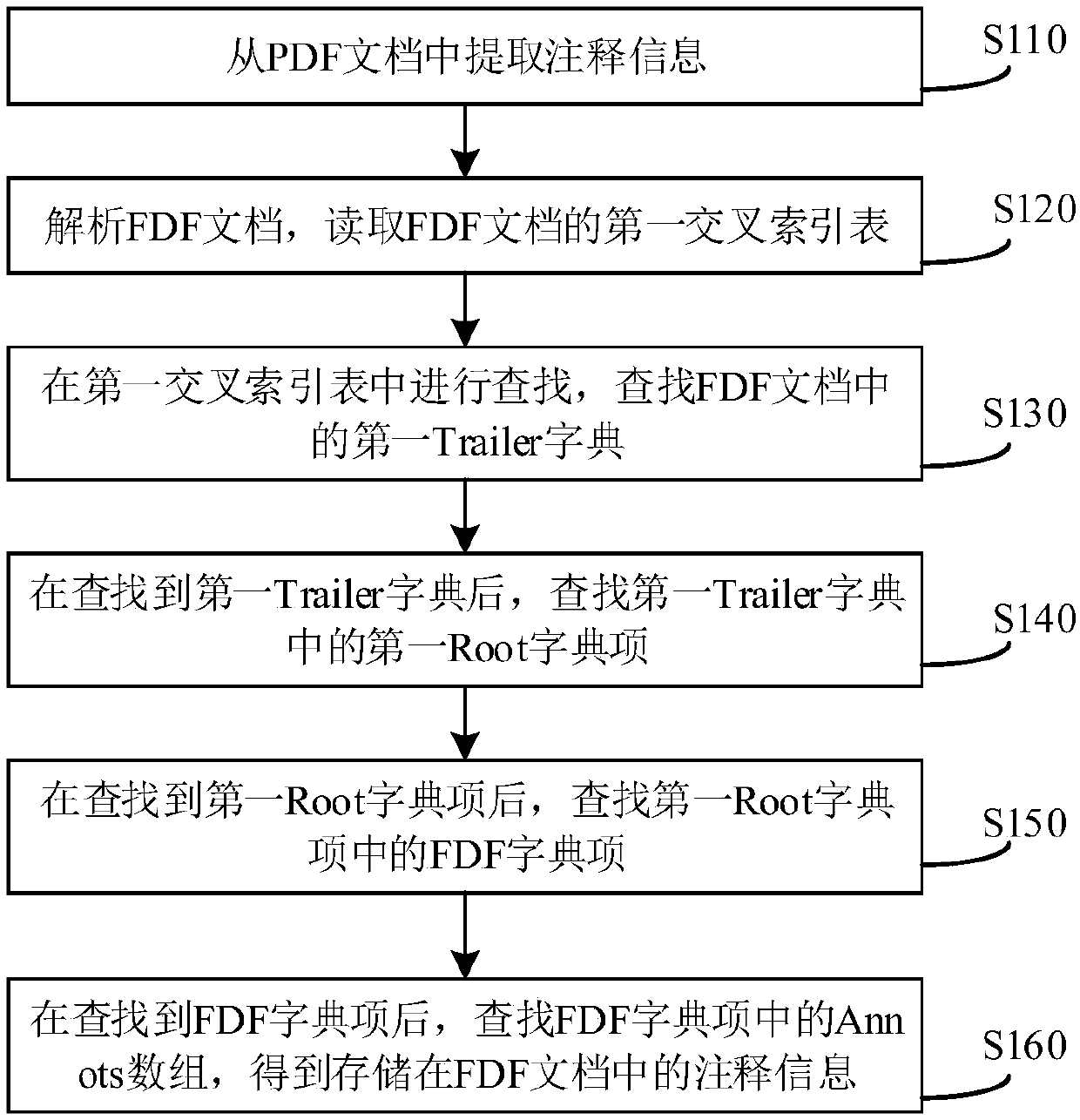 A method and device for obtaining PDF annotation information