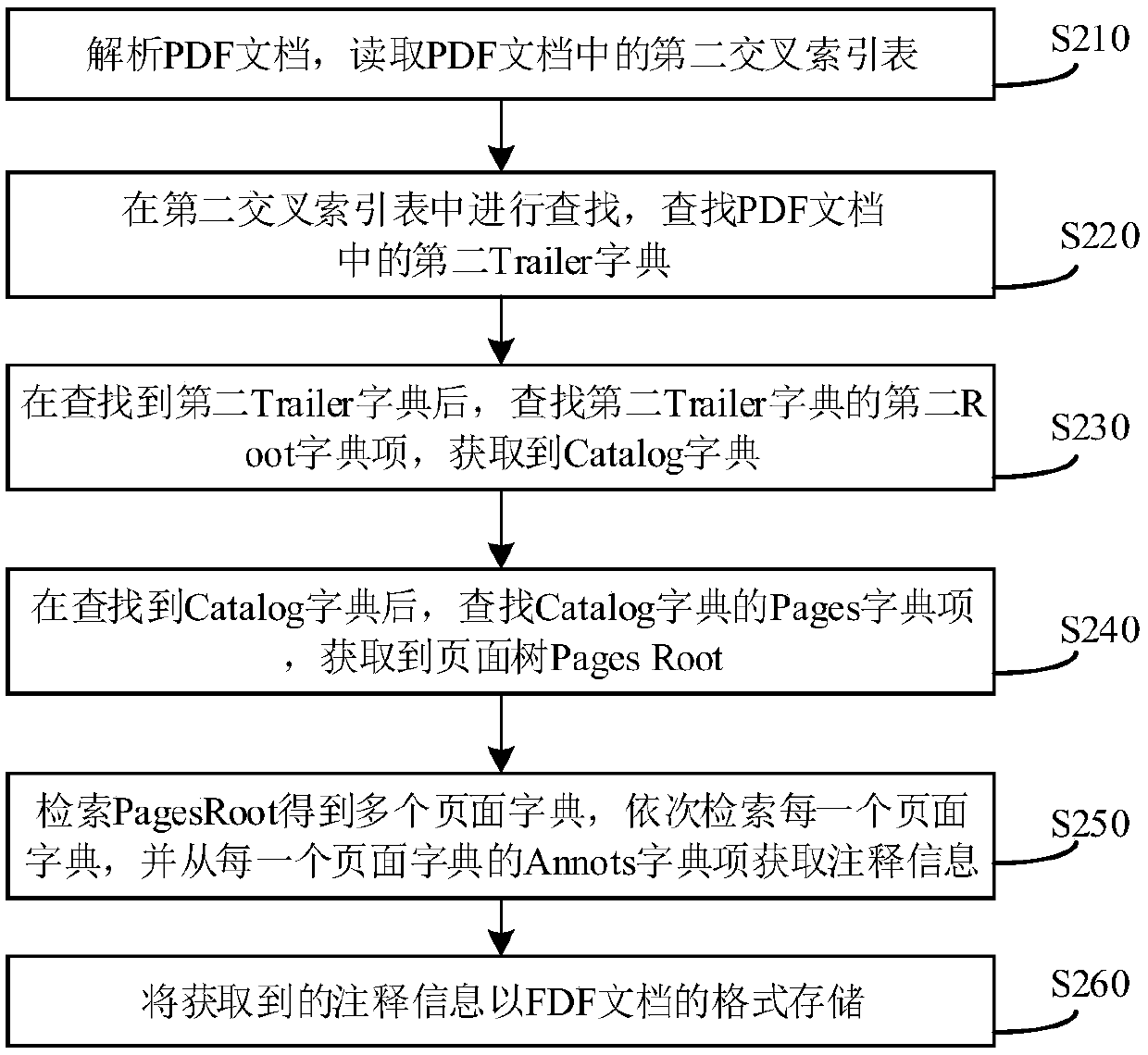 A method and device for obtaining PDF annotation information