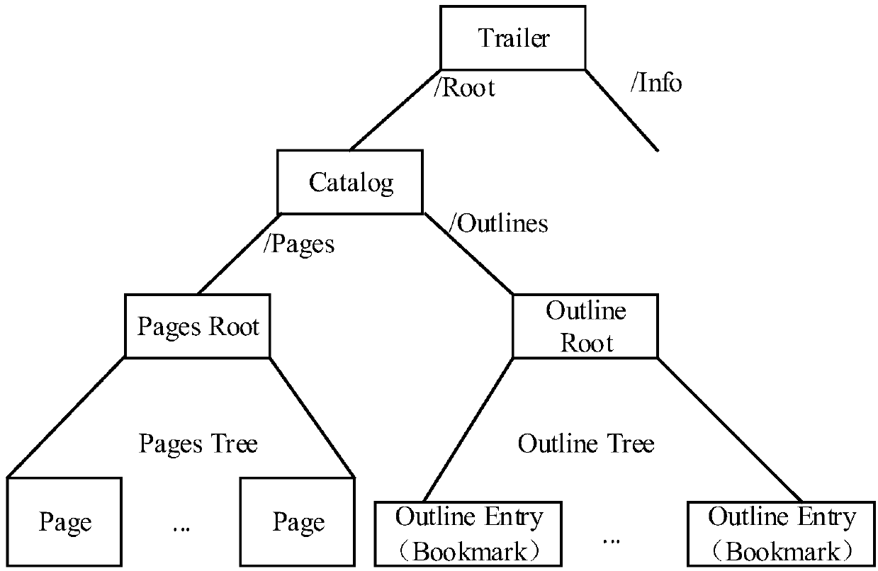 A method and device for obtaining PDF annotation information