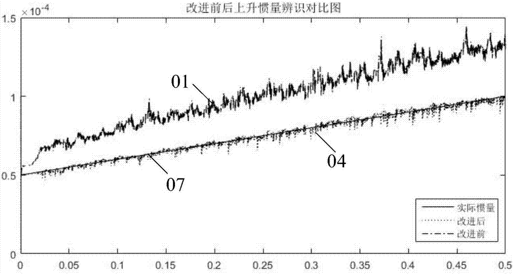 Rotary inertia identification method and identification device