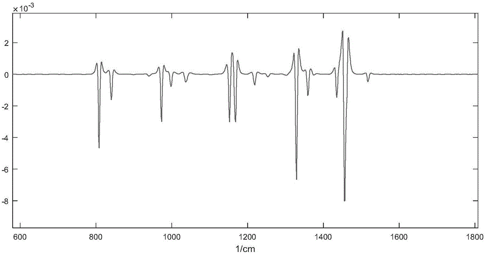 Raman spectrum based substance qualitative detection method