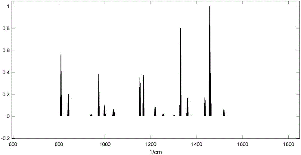 Raman spectrum based substance qualitative detection method