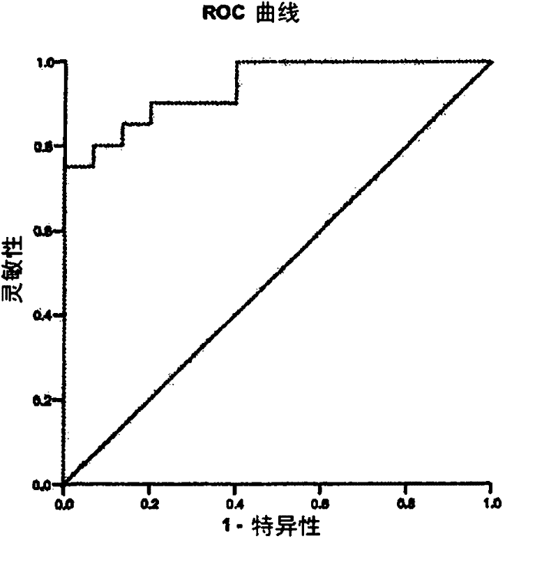 Total plasma FVII /FVIIA levels as indicators of pre-eclampsia of pregnant females