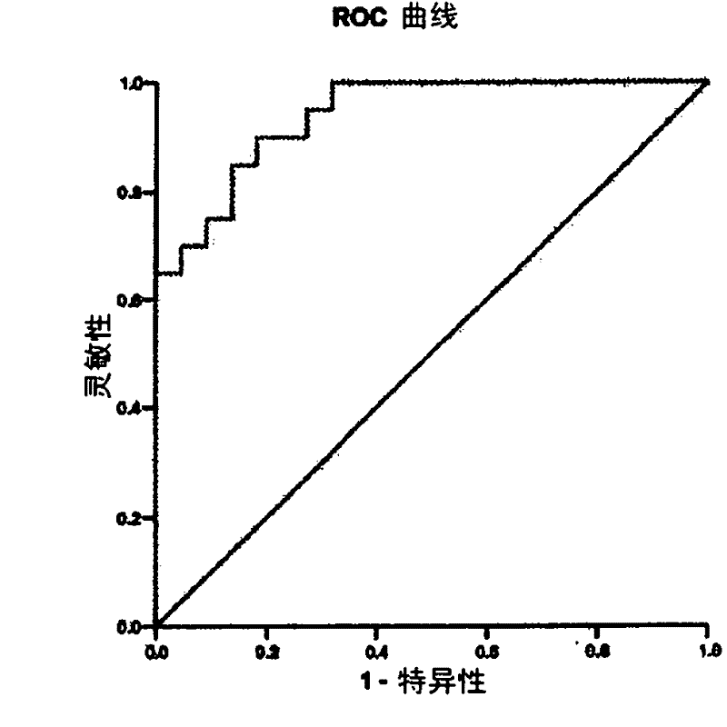 Total plasma FVII /FVIIA levels as indicators of pre-eclampsia of pregnant females