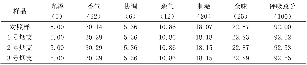 Preparation method and application of flavor matter used in tobacco products