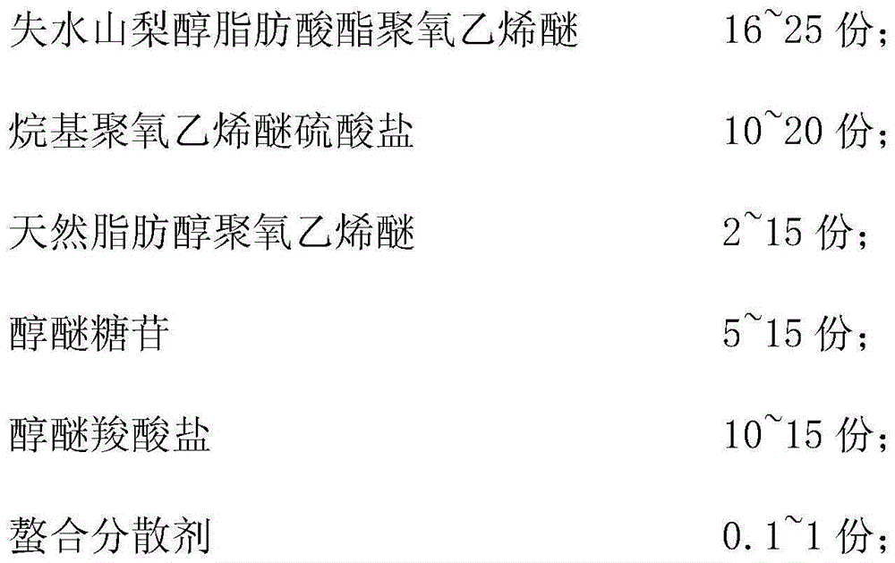 Environment-friendly scouring agent and preparation method thereof