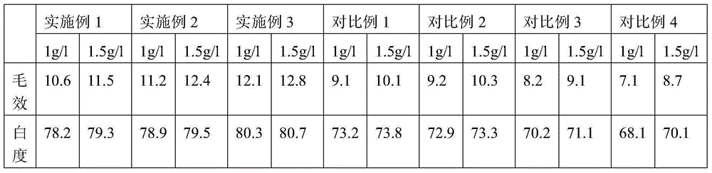 Environment-friendly scouring agent and preparation method thereof